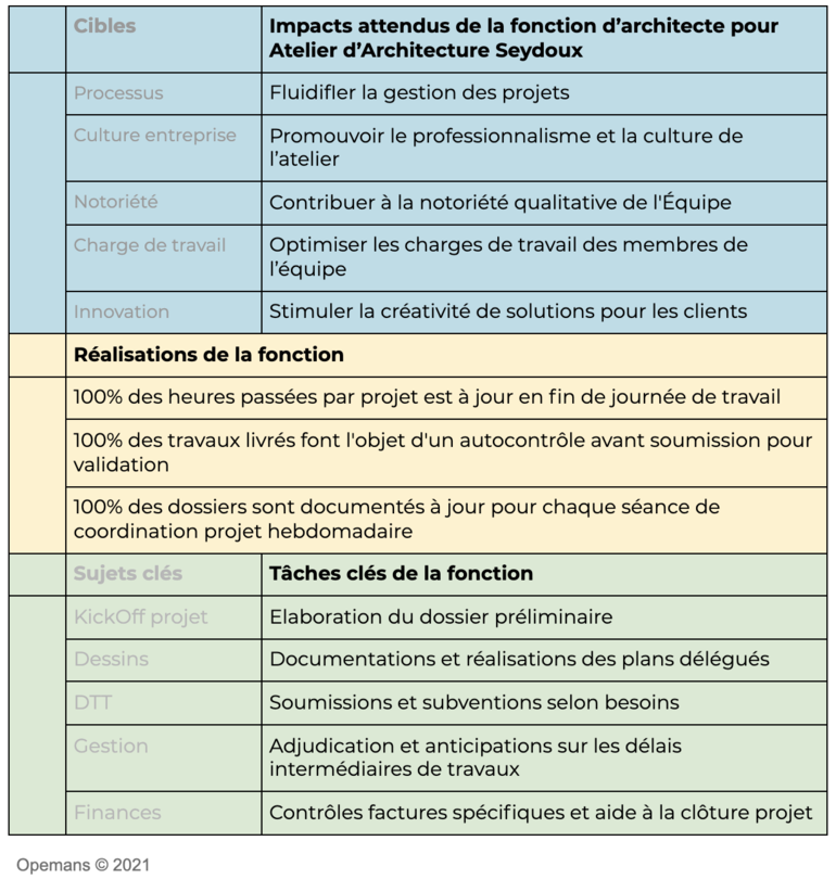 Fonction Architecte